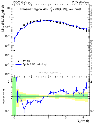 Plot of nch in 13000 GeV pp collisions