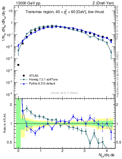 Plot of nch in 13000 GeV pp collisions