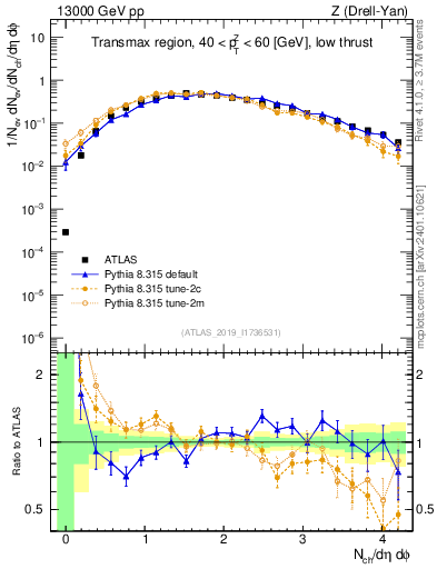 Plot of nch in 13000 GeV pp collisions