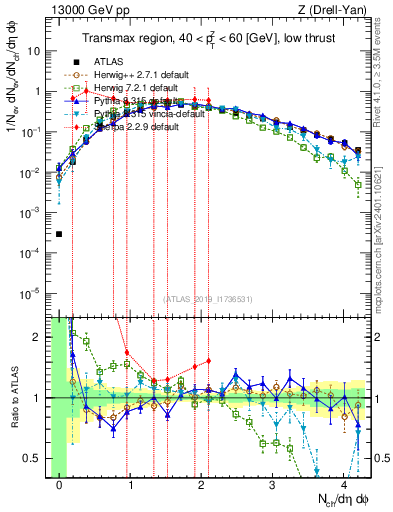 Plot of nch in 13000 GeV pp collisions
