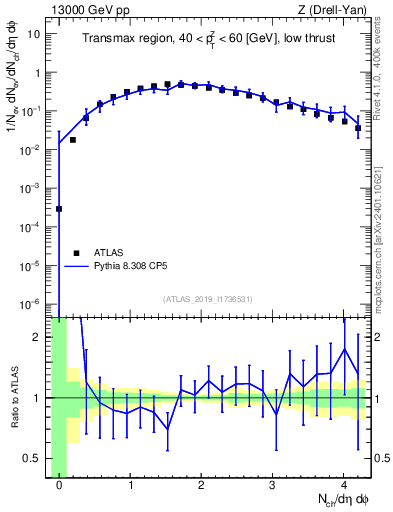 Plot of nch in 13000 GeV pp collisions