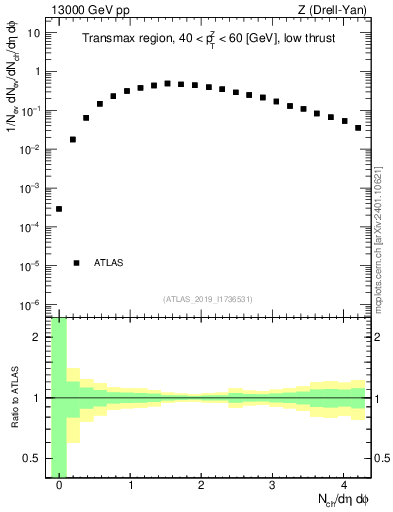 Plot of nch in 13000 GeV pp collisions