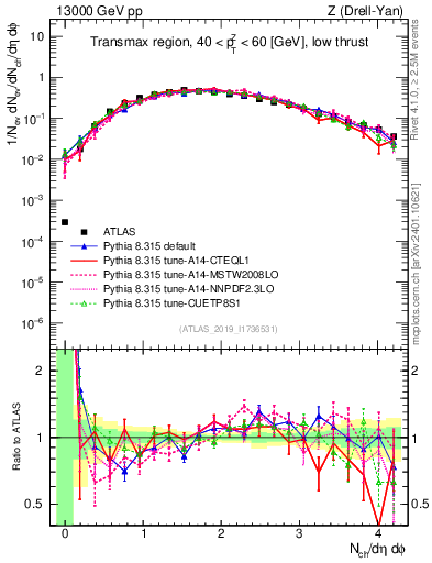 Plot of nch in 13000 GeV pp collisions