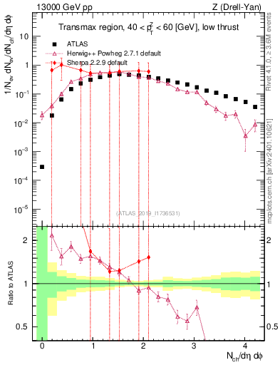 Plot of nch in 13000 GeV pp collisions
