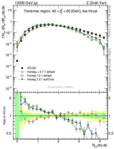 Plot of nch in 13000 GeV pp collisions