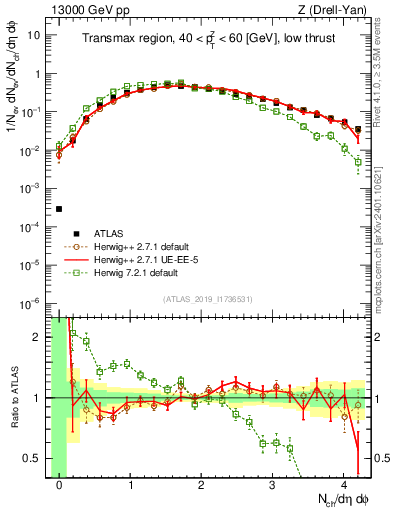 Plot of nch in 13000 GeV pp collisions