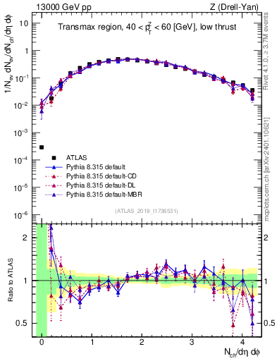 Plot of nch in 13000 GeV pp collisions