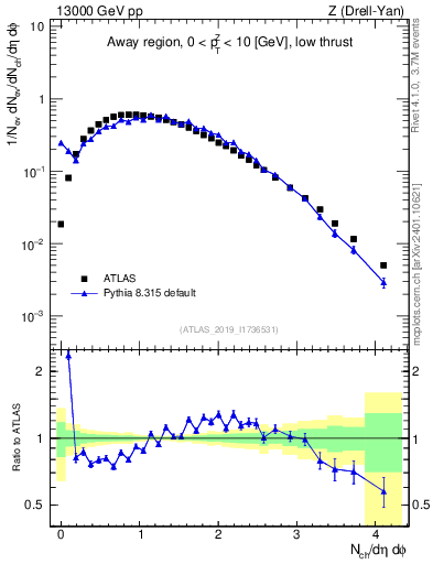 Plot of nch in 13000 GeV pp collisions