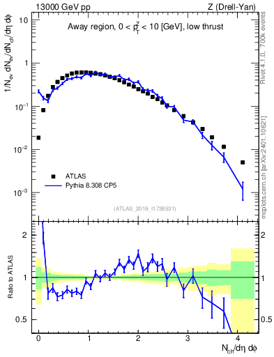Plot of nch in 13000 GeV pp collisions