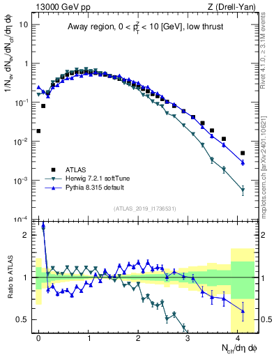 Plot of nch in 13000 GeV pp collisions