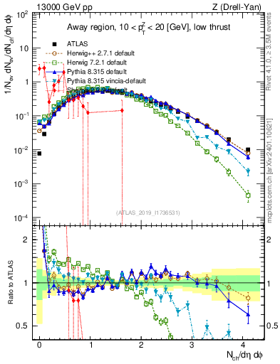 Plot of nch in 13000 GeV pp collisions