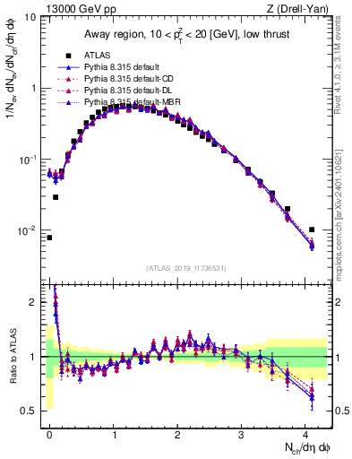 Plot of nch in 13000 GeV pp collisions
