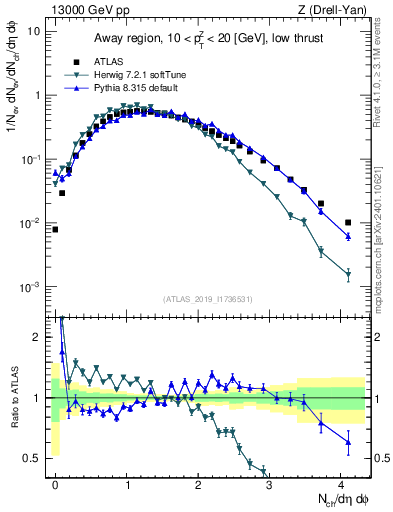 Plot of nch in 13000 GeV pp collisions