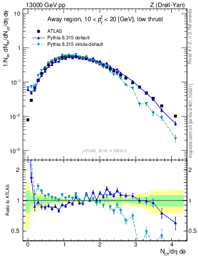 Plot of nch in 13000 GeV pp collisions