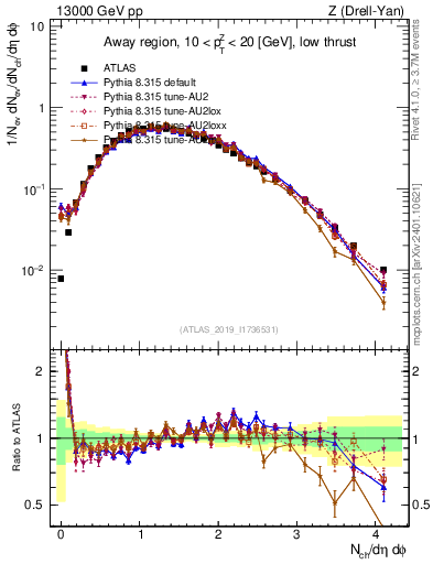 Plot of nch in 13000 GeV pp collisions