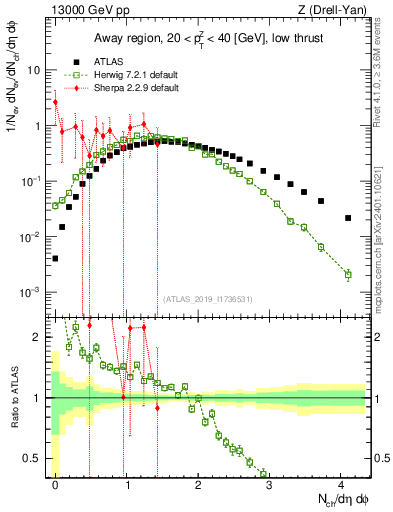 Plot of nch in 13000 GeV pp collisions