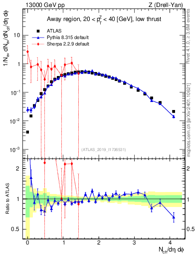 Plot of nch in 13000 GeV pp collisions