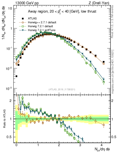 Plot of nch in 13000 GeV pp collisions