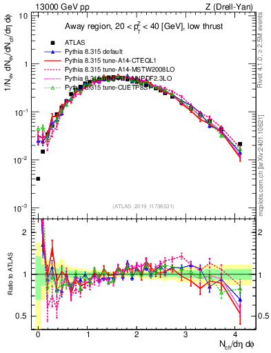Plot of nch in 13000 GeV pp collisions