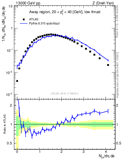 Plot of nch in 13000 GeV pp collisions