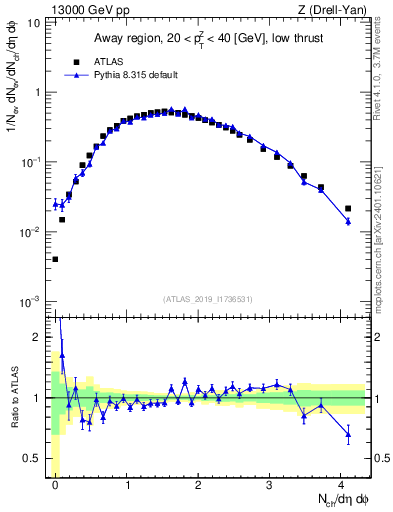 Plot of nch in 13000 GeV pp collisions