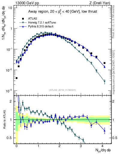 Plot of nch in 13000 GeV pp collisions