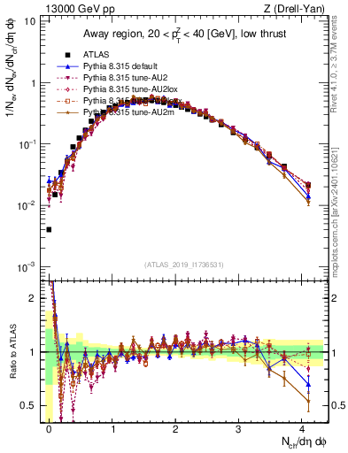 Plot of nch in 13000 GeV pp collisions