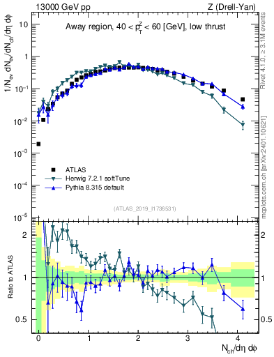 Plot of nch in 13000 GeV pp collisions