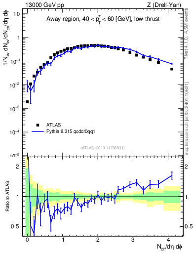 Plot of nch in 13000 GeV pp collisions
