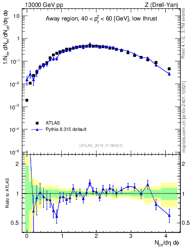 Plot of nch in 13000 GeV pp collisions
