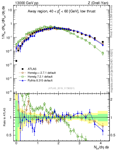 Plot of nch in 13000 GeV pp collisions