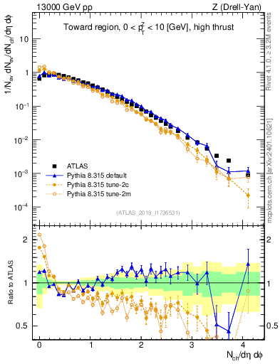 Plot of nch in 13000 GeV pp collisions