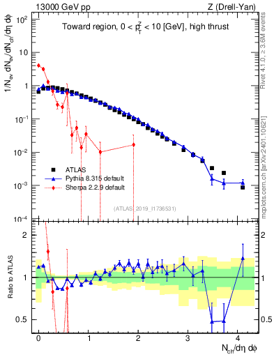 Plot of nch in 13000 GeV pp collisions