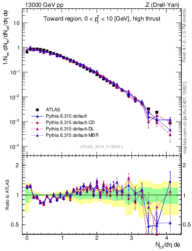 Plot of nch in 13000 GeV pp collisions