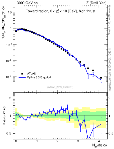 Plot of nch in 13000 GeV pp collisions