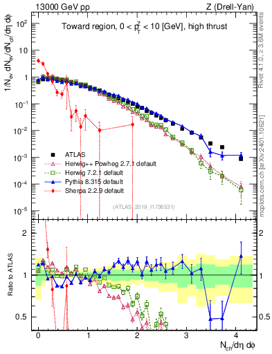 Plot of nch in 13000 GeV pp collisions