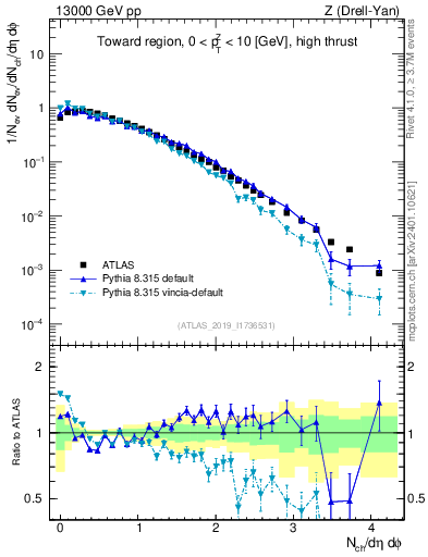 Plot of nch in 13000 GeV pp collisions