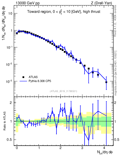 Plot of nch in 13000 GeV pp collisions