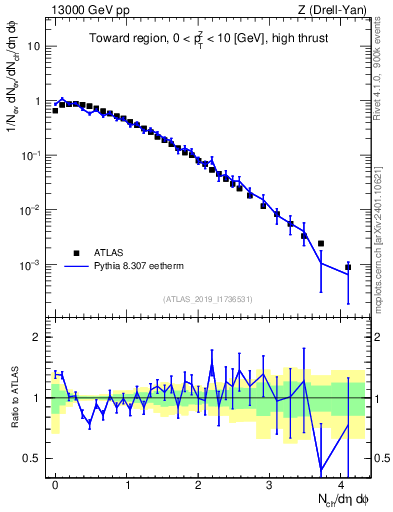 Plot of nch in 13000 GeV pp collisions