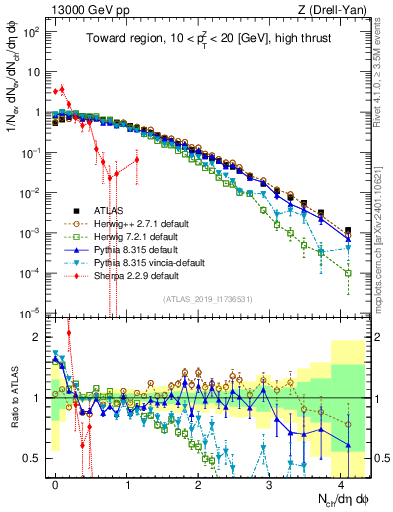 Plot of nch in 13000 GeV pp collisions