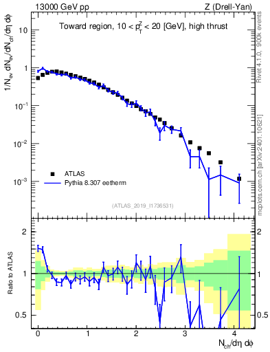 Plot of nch in 13000 GeV pp collisions