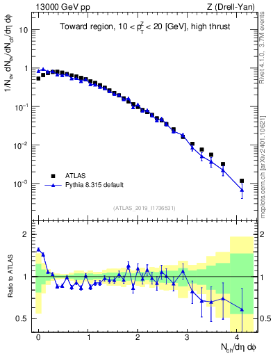 Plot of nch in 13000 GeV pp collisions