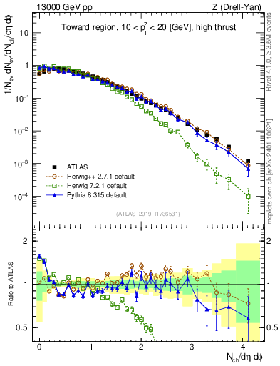 Plot of nch in 13000 GeV pp collisions