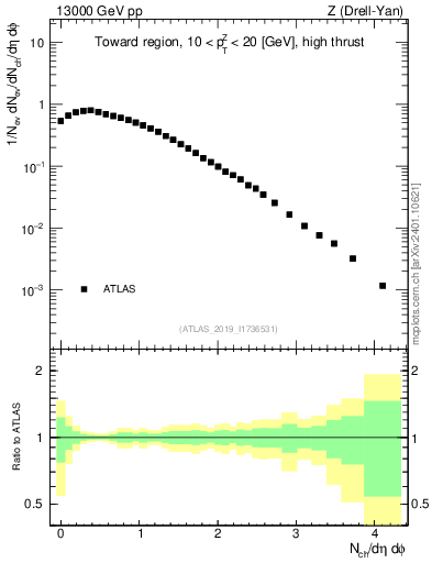 Plot of nch in 13000 GeV pp collisions