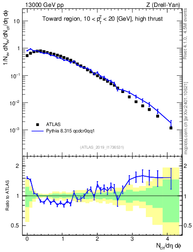 Plot of nch in 13000 GeV pp collisions