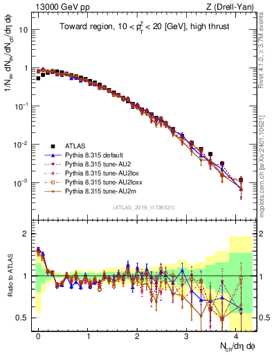 Plot of nch in 13000 GeV pp collisions