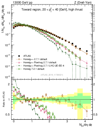 Plot of nch in 13000 GeV pp collisions