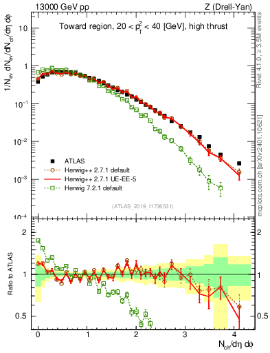 Plot of nch in 13000 GeV pp collisions