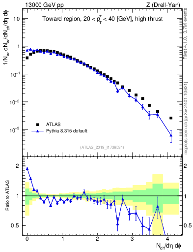Plot of nch in 13000 GeV pp collisions
