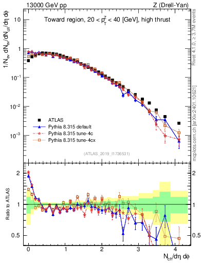 Plot of nch in 13000 GeV pp collisions